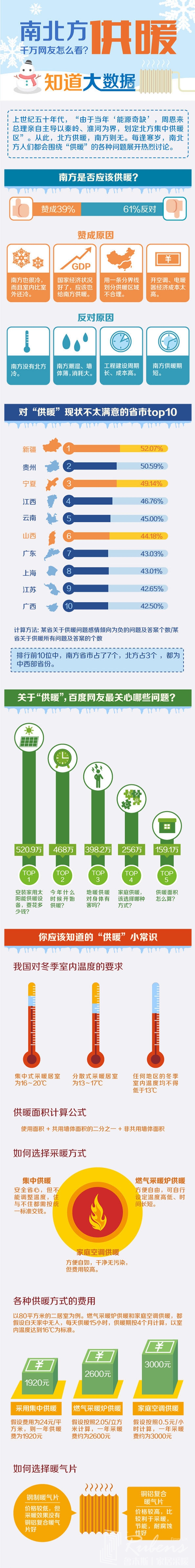 南方地區(qū)該不該供暖，您怎么看？-暖氣片大品牌，魯本斯